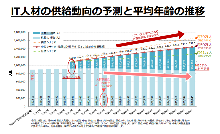 経済産業省データ　IT人材の人手不足
